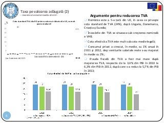 24%
21,5%
0
5
10
15
20
25
30
HU
DK
HR
SE
RO
FI
IE
EL
PL
PT
IT
SI
BE
CZ
ES
LV
LT
NL
BG
EE
FR
AT
SK
UK
DE
CY
MT
LU
UE-28
EA-18
%
Sursa:Taxationtrendsin the EU 2014
CotastandardTVAînstatelemembre UE -2014
6
Taxa pe valoarea adăugată (2)
- revenirea la nivelul mediu din UE -
Cota standard TVA din RO printre cele mai ridicate din UE, cu mult
peste media UE
 România este a 5-a ţară din UE, în ceea ce priveşte
cota standard de TVA (24%), după Ungaria, Danemarca,
Croaţia şi Suedia;
 Încasările din TVA se situeaza sub creşterea nominală
a VAB;
 Cota efectivă a TVA este mult sub cota medie legală;
 Consumul privat a crescut, în medie, cu 1% anual în
2011 şi 2012, deşi veniturile salariale reale s-au majorat
în medie cu 2%;
 Frauda fiscală din TVA a fost mai mare după
majorarea TVA, respectiv de la 3,4% din PIB în 2010 la
6,3% din PIB în 2012, după care s-a redus la 5,7% din PIB
în 2013;
Argumente pentru reducerea TVA
 