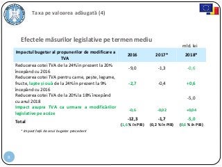 8
Taxa pe valoarea adăugată (4)
* Impact faţă de anul bugetar precedent
Efectele măsurilor legislative pe termen mediu
mld. lei
Impactul bugetar al propunerilor de modificare a
TVA
2016 2017* 2018*
Reducerea cotei TVA de la 24% în prezent la 20%
începând cu 2016
-9,0 -1,3 -0,6
Reducerea cotei TVA pentru carne, pește, legume,
fructe, lapte și ouă de la 24% în prezent la 9%
începând cu 2016
-2,7 -0,4 +0,6
Reducerea cotei TVA de la 20% la 18% începând
cu anul 2018
-5,0
Impact asupra TVA ca urmare a modificărilor
legislative pe accize
-0,6 -0,02 +0,04
Total
-12,3
(1,6 % în PIB)
-1,7
(0,2 % în PIB)
-5,0
(0,6 % în PIB)
 