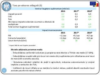 Venituri bugetare suplimentare (mld.lei)
2016 2017* 2018*
Impozit pe venit 0,7 0,1 0,4
CAS 2,0 0,2 0,8
TVA 2,1 0,2 0,4
Alte taxe şi impozite colectate ca urmare a efectului de
multiplicare 2,0 0,3 0,9
Total venituri bugetare suplimentare 6,8 0,8 2,5
9
Taxa pe valoarea adăugată (5)
* Impact faţă de anul bugetar precedent
Impact macroeconomic
2016 2017* 2018*
PIB +1,1 pp +0,1 pp +0,7 pp
Consumul populaţiei +1,3 pp +0,2 pp +0,5 pp
Locuri de muncă (mii) 150 20 50
Efectele adiționale pe termen mediu
 Îmbunătăţirea conformării voluntare şi apropierea ratei efective a TVA de rata medie (17-18%);
 Îmbunătăţirea ocupării atât prin locuri noi create cât şi suplimentar prin oficializarea unor locuri
de muncă din economia ascunsă;
 Stimularea extinderii relaţiilor de piaţă în agricultură, reducerea autoconsumului şi creşteri
implicite a veniturilor din TVA;
 Indiferent de riscuri inflaţia se va menţine la niveluri reduse, putând absorbi eventuale riscuri
asociate şocurilor de natura ofertei.
 