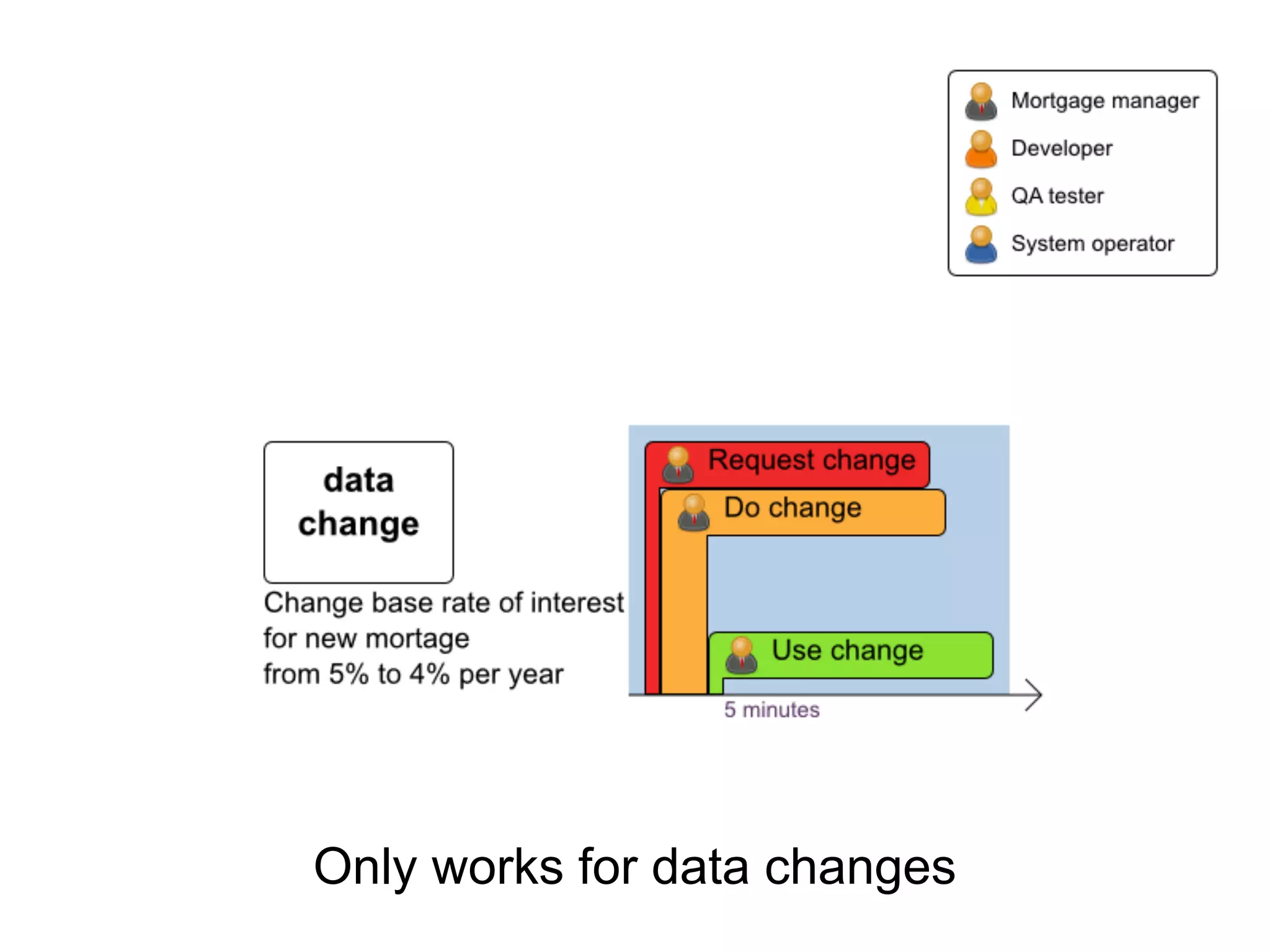 Only works for data changes
 