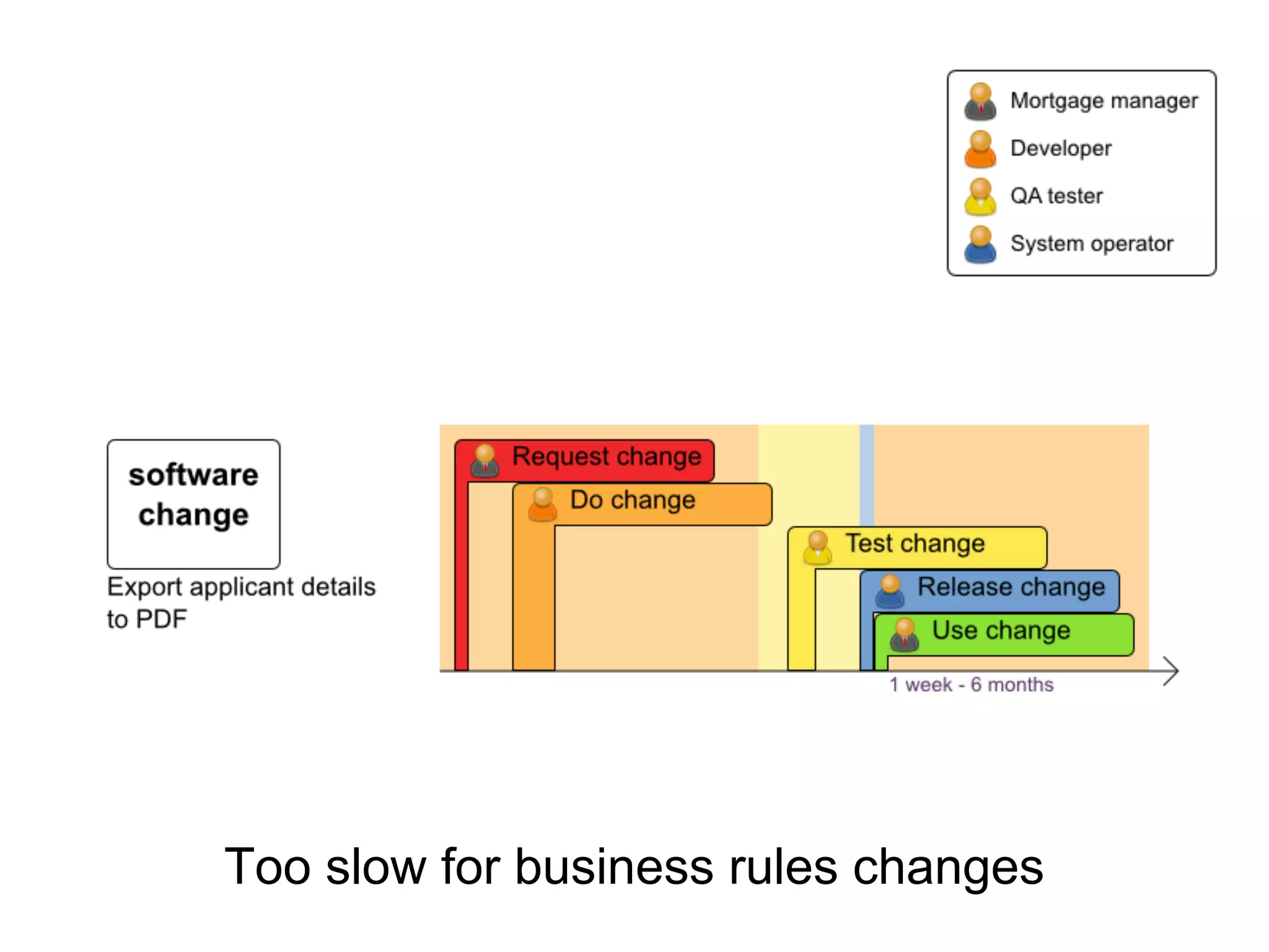 Too slow for business rules changes
 