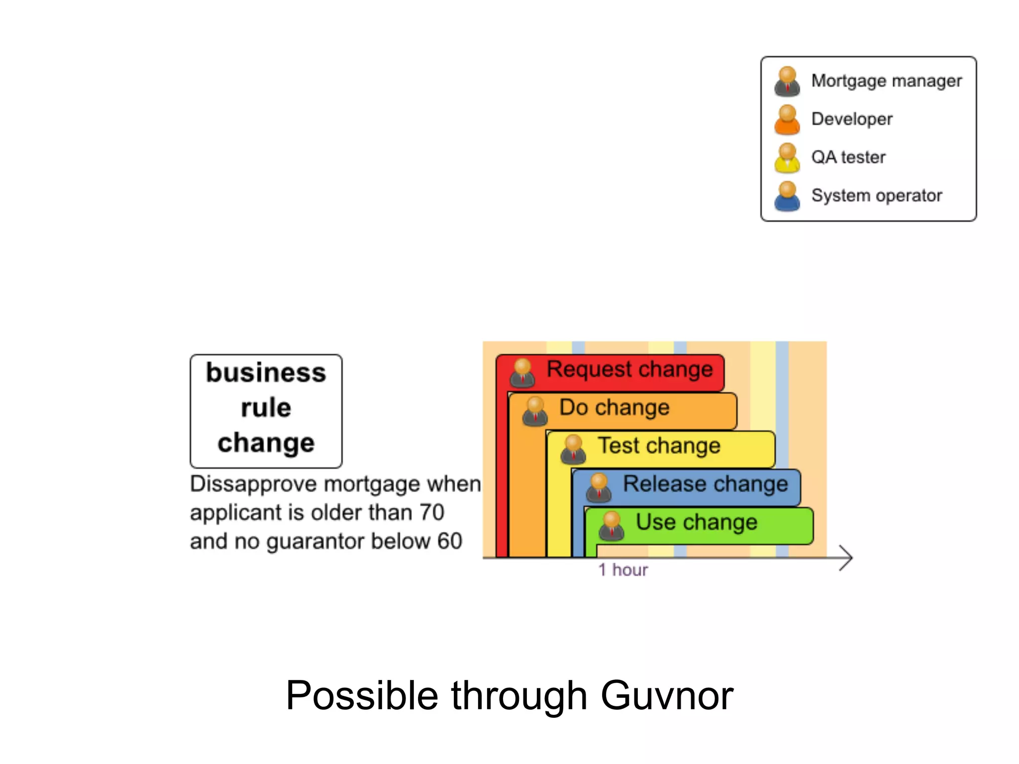 Possible through Guvnor
 