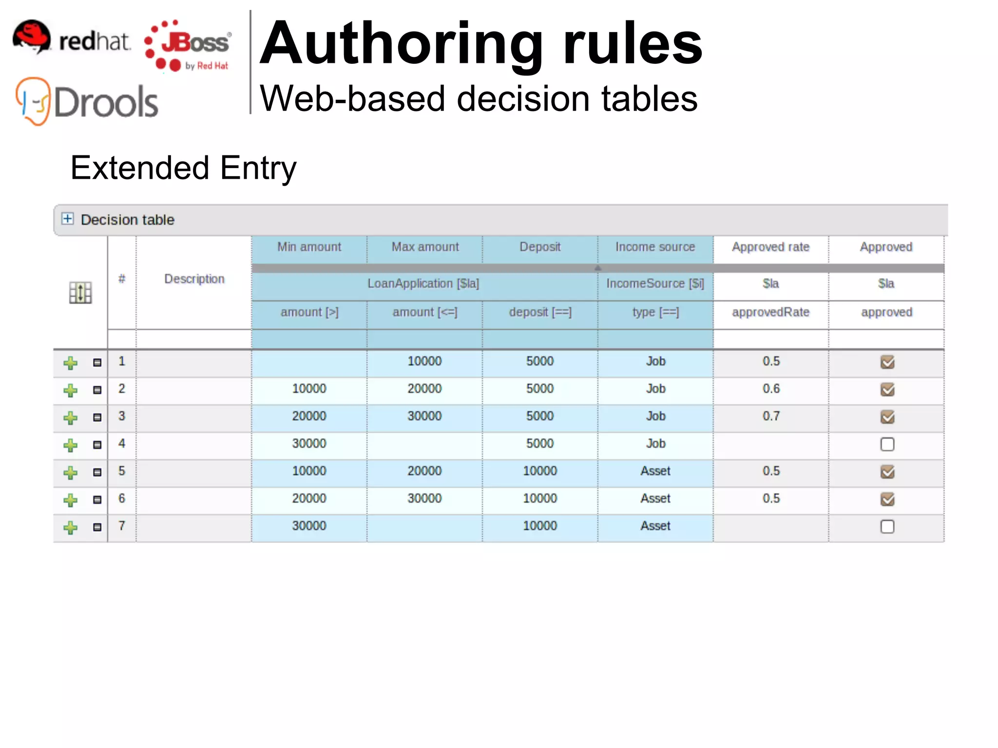 Authoring rules
           Web-based decision tables
Extended Entry
 