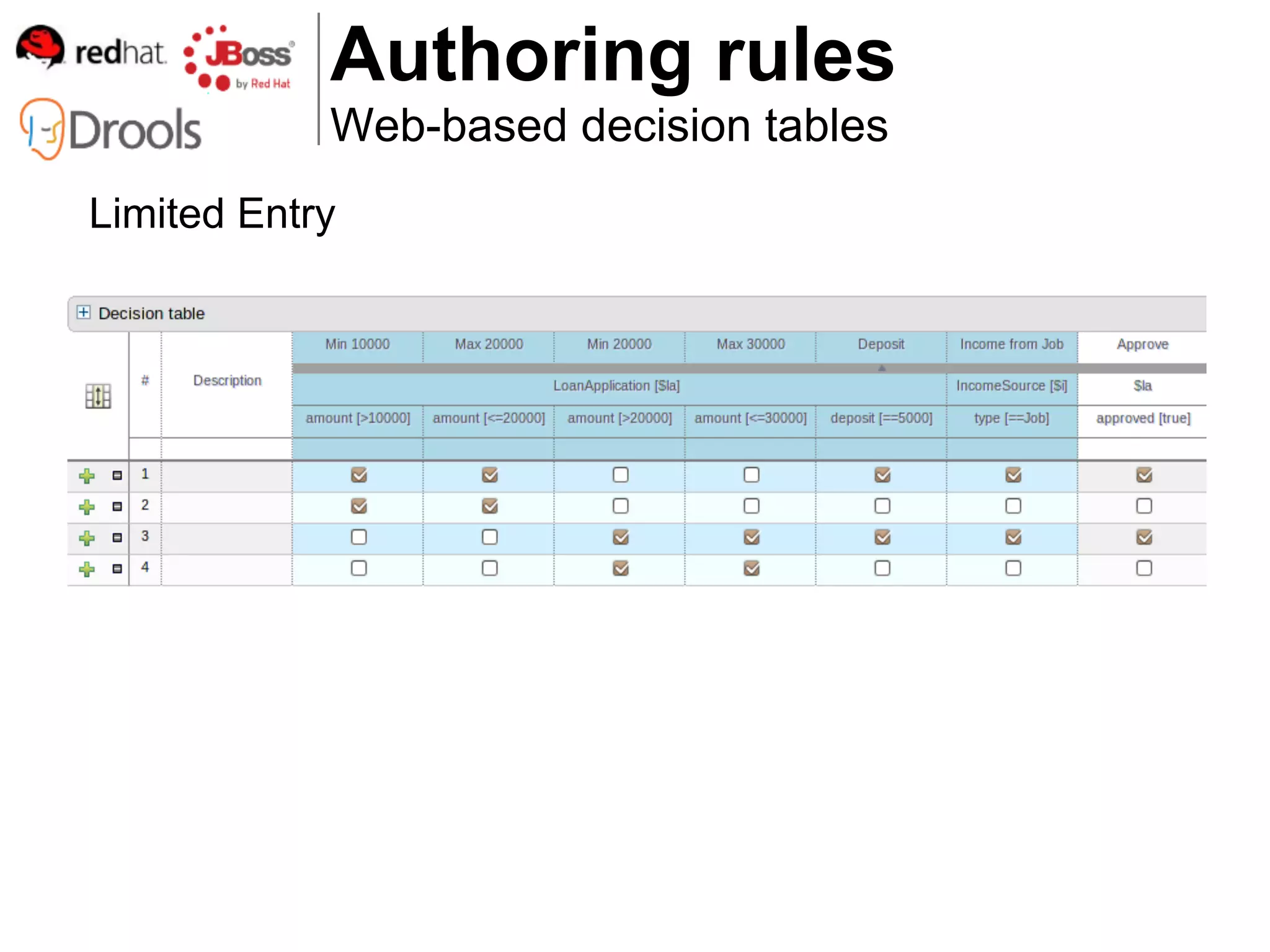 Authoring rules
            Web-based decision tables
Limited Entry
 