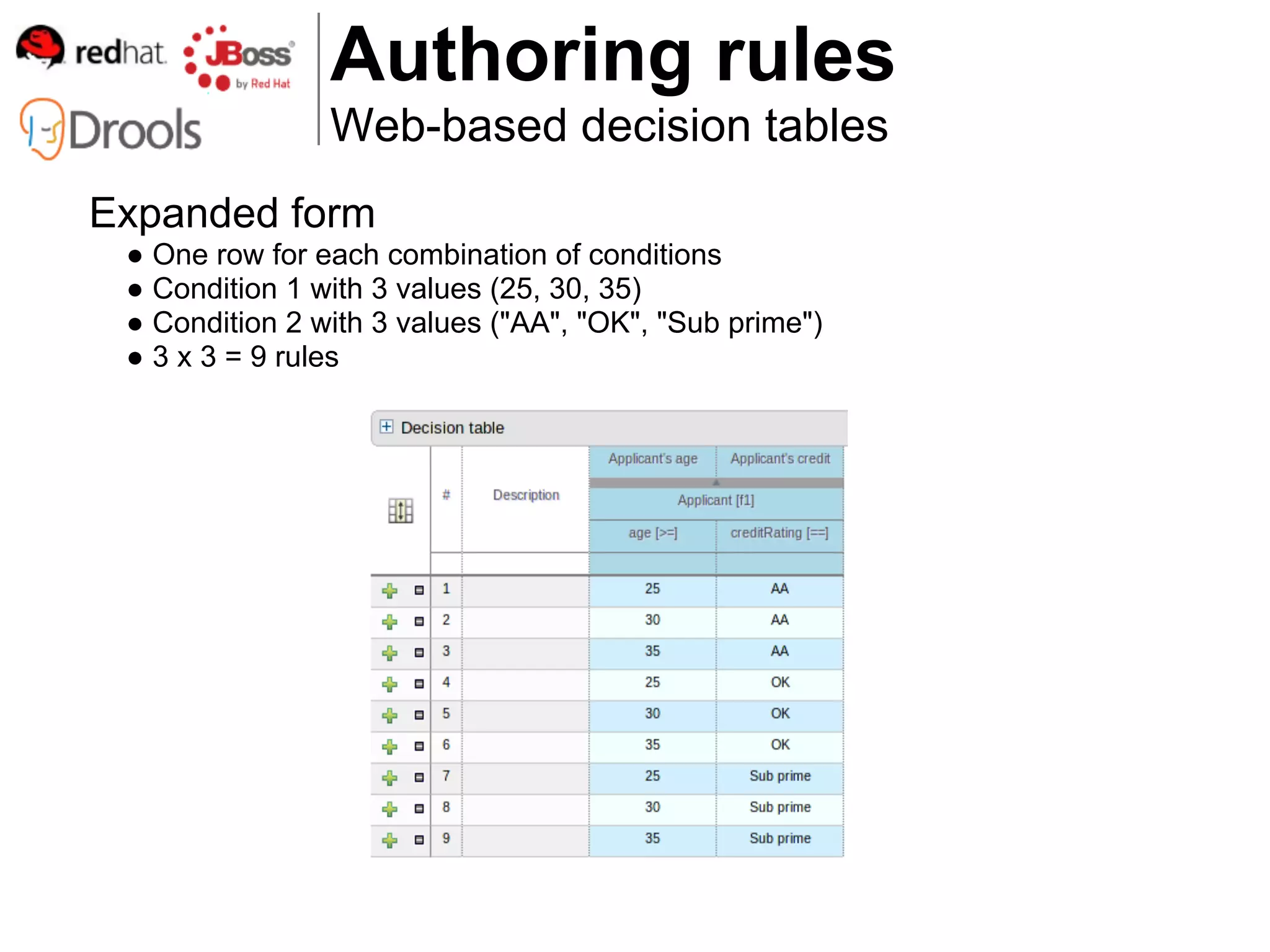Authoring rules
                Web-based decision tables
Expanded form
 ● One row for each combination of conditions
 ● Condition 1 with 3 values (25, 30, 35)
 ● Condition 2 with 3 values ("AA", "OK", "Sub prime")
 ● 3 x 3 = 9 rules
 