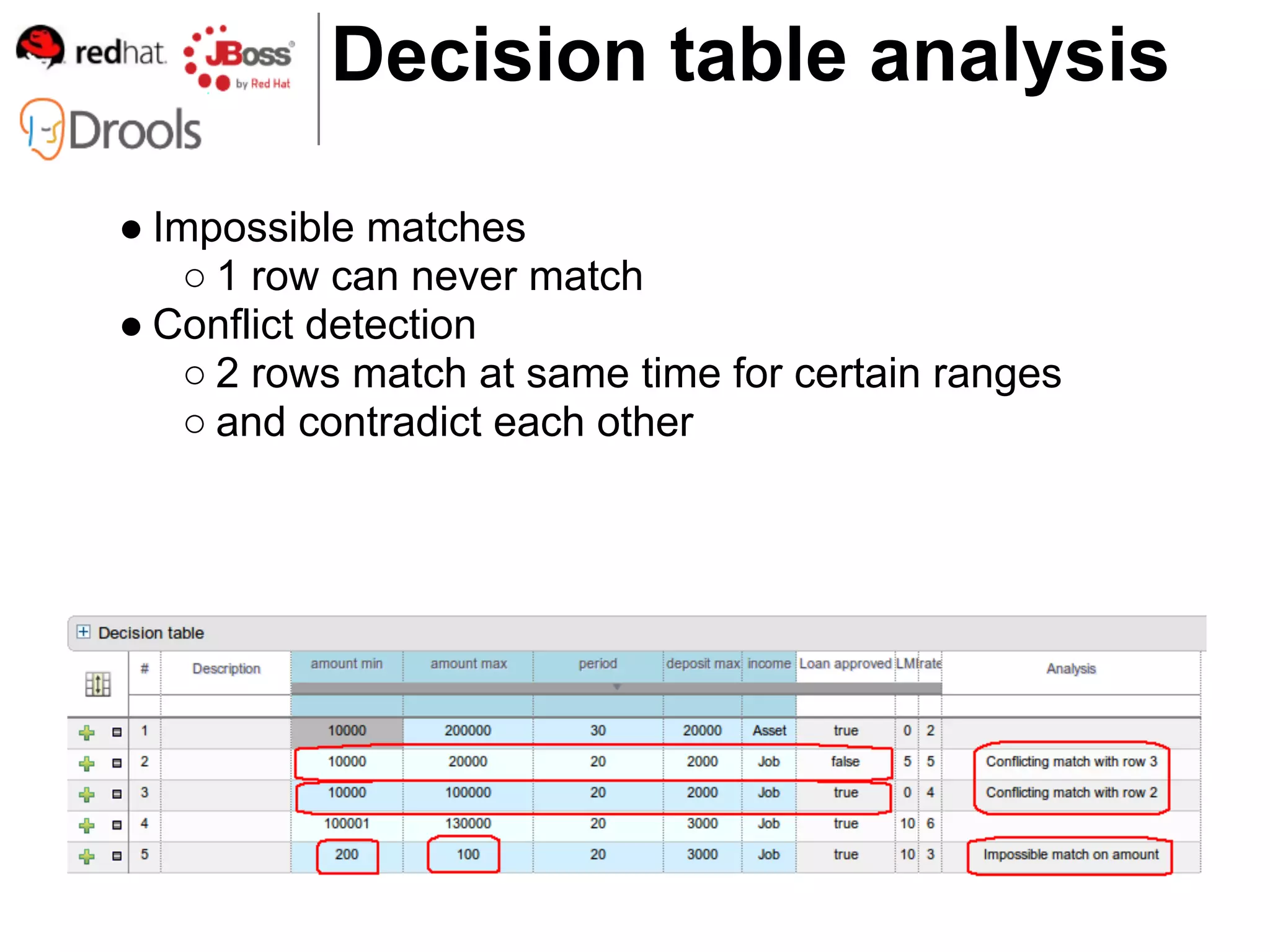 Decision table analysis

● Impossible matches
    ○ 1 row can never match
● Conflict detection
    ○ 2 rows match at same time for certain ranges
    ○ and contradict each other
 