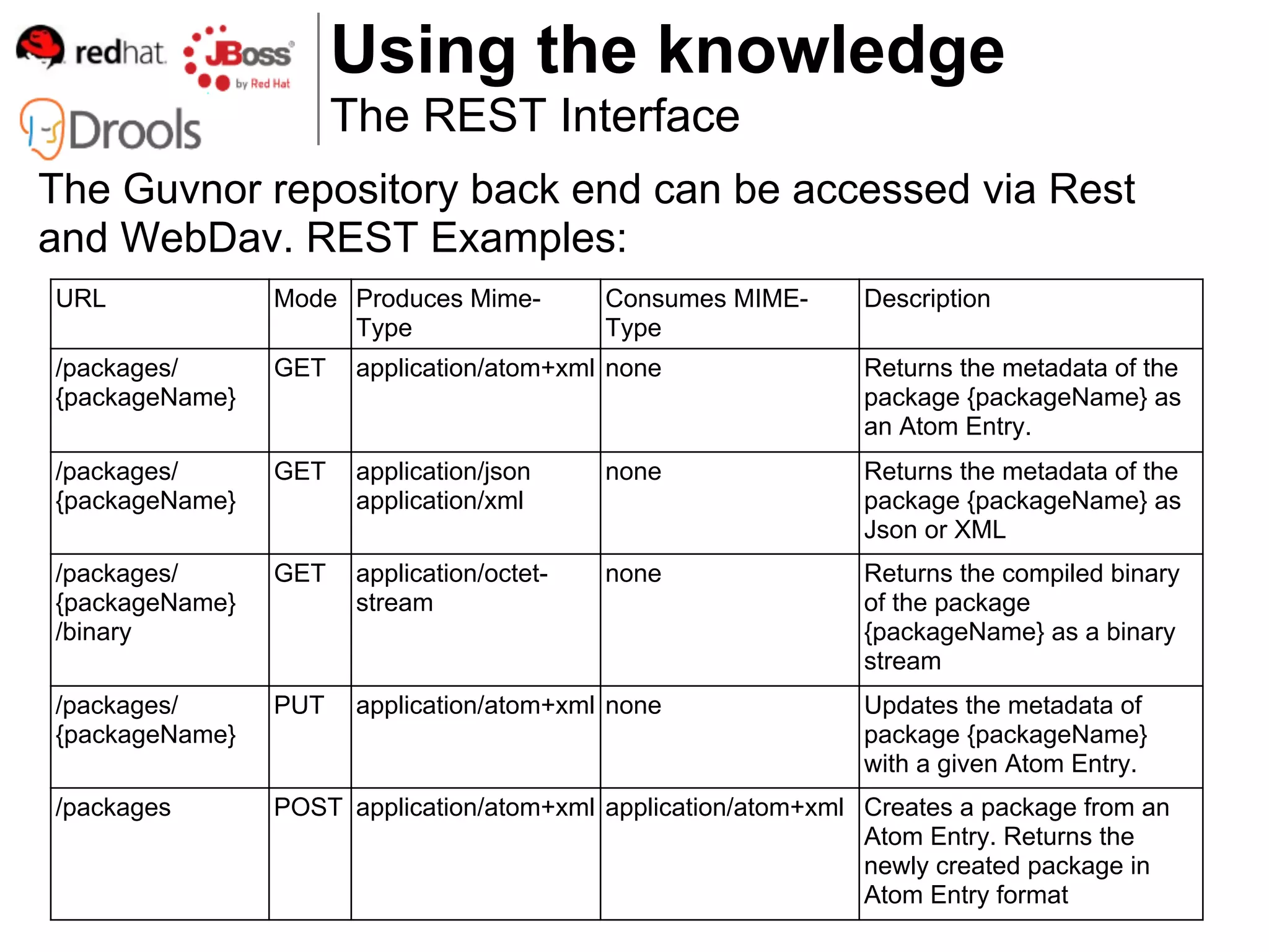 Using the knowledge
                      The REST Interface
The Guvnor repository back end can be accessed via Rest
and WebDav. REST Examples:
URL             Mode Produces Mime-         Consumes MIME-     Description
                     Type                   Type
/packages/      GET    application/atom+xml none               Returns the metadata of the
{packageName}                                                  package {packageName} as
                                                               an Atom Entry.
/packages/      GET    application/json     none               Returns the metadata of the
{packageName}          application/xml                         package {packageName} as
                                                               Json or XML
/packages/      GET    application/octet-   none               Returns the compiled binary
{packageName}          stream                                  of the package
/binary                                                        {packageName} as a binary
                                                               stream
/packages/      PUT    application/atom+xml none               Updates the metadata of
{packageName}                                                  package {packageName}
                                                               with a given Atom Entry.
/packages       POST application/atom+xml application/atom+xml Creates a package from an
                                                               Atom Entry. Returns the
                                                               newly created package in
                                                               Atom Entry format
 