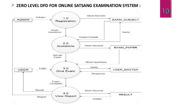 Online Satsang Examination System