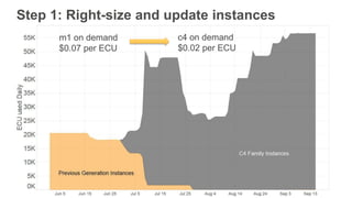 Step 1: Right-size and update instances
m1 on demand
$0.07 per ECU
c4 on demand
$0.02 per ECU
 