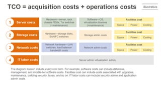 TCO = acquisition costs + operations costs
Hardware—server, rack
chassis PDUs, Tor switches
(+maintenance)
Software—OS,
vi...