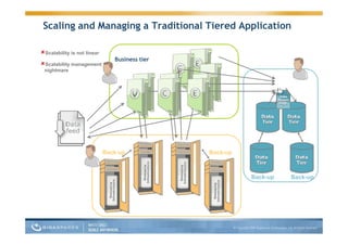 Guy Nirpaz Next Gen App Servers