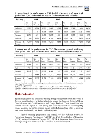 World Data on Education. 6th edition, 2006/07
A comparison of the performance in CXC English A (general proficiency level,
grades I and II) of candidates from selected Caribbean countries (1994-96)
Territory 1994 1995 1996
No.
Entered
No.
Passed
%
pass
No.
Entered
No.
Passed
%
pass
No.
Entered
No.
Passed
%
pass
Barbados 2,390 1,398 58.50 2,419 1,233 50.98 2,333 1,406 60.26
Belize 973 378 38.95 1,064 405 38.07 1,083 551 50.88
Guyana 4,636 663 14.31 5,003 580 11.63 5,123 1,000 19.52
Jamaica 15,592 5,553 35.62 16,104 4,465 27.72 16,173 5,626 34.78
Trinidad &
Tobago
19,889 7,902 39.73 19,482 7,145 36.68 19,483 9,200 47.22
A comparison of the performance in CXC Mathematics (general proficiency
level, grades I and II) of candidates from selected Caribbean countries (1994-96)
Territory 1994 1995 1996
No.
Entered
No.
Passed
%
pass
No.
Entered
No.
Passed
%
pass
No.
Entered
No.
Passed
%
pass
Barbados 1,586 791 49.87 1,660 803 48.83 1,605 787 49.03
Belize 802 313 39.02 864 401 35.99 842 304 36.11
Guyana 4,052 633 15.62 4,141 795 19.20 4,313 719 16.67
Jamaica 14,654 3,458 23.60 14,917 4,176 28.00 15,026 3,643 24.25
Trinidad &
Tobago
17,666 5,602 31.71 17,658 6,108 34.59 17,511 6,144 35.09
Source: Compiled from tables in: (a) Report on Administration of the 1994 Examinations, December
1994, CXC Headquarters;
(b) Report on Administration of the 1995 Examinations, December 1995, CXC Headquarters;
(c) Report on Administration of the 1996 Examinations, December 1996, CXC Headquarters.
Higher education
Technical education and vocational training at the post-secondary level are offered in
three technical institutes, an industrial training centre, the Carnegie School of Home
Economics and the Craft Production and Design Division. These institutions train
students above the age of 16. Non-tertiary post-secondary institutions are managed by
boards appointed by the Government except for the Labour college which is governed
by a board nominated by the Trades Union Congress.
Teacher training programmes are offered by the National Centre for
Educational Resource Development (NCERD), the Cyril Potter College of Education
(CPCE) and the University of Guyana (UG). NCERD focuses on in-service teacher
training with special emphasis on the acquisition of resource materials.
Compiled by UNESCO-IBE (http://www.ibe.unesco.org/)
 
