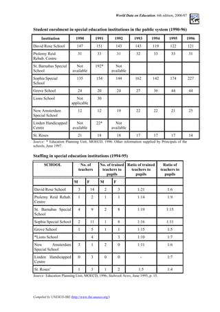 World Data on Education. 6th edition, 2006/07
Student enrolment in special education institutions in the public system (1990-96)
Institution 1990 1991 1992 1993 1994 1995 1996
David Rose School 147 151 143 143 119 122 121
Ptolemy Reid
Rehab. Centre
31 33 31 32 33 33 31
St. Barnabas Special
School
Not
available
192* Not
available
Sophia Special
School
135 154 144 162 142 174 227
Grove School 24 20 24 27 36 44 44
Lions School Not
applicable
30
New Amsterdam
Special School
12 12 19 22 22 21 25
Linden Handicapped
Centre
Not
available
22* Not
available
St. Roses 21 18 18 17 17 17 14
Source: * Education Planning Unit, MOECD, 1996. Other information supplied by Principals of the
schools, June 1997.
Staffing in special education institutions (1994-95)
SCHOOL No. of
teachers
No. of trained
teachers to
pupils
Ratio of trained
teachers to
pupils
Ratio of
teachers to
pupils
M F M F
David Rose School 3 14 2 3 1:21 1:6
Ptolemy Reid Rehab.
Centre
1 2 1 1 1:14 1:9
St. Barnabas Special
School
4 9 2 8 1:19 1:15
Sophia Special School 2 11 1 8 1:16 1:11
Grove School 1 5 1 1 1:15 1:5
*Lions School 4 3 1:10 1:7
New Amsterdam
Special School
3 1 2 0 1:11 1:6
Linden Handicapped
Centre
0 3 0 0 - 1:7
St. Roses’ 1 3 1 2 1:5 1:4
Source: Education Planning Unit, MOECD, 1996; Stabroek News, June 1995, p. 15.
Compiled by UNESCO-IBE (http://www.ibe.unesco.org/)
 