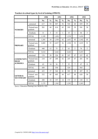 World Data on Education. 6th edition, 2006/07
Teachers in school types by level of training (1990-93)
1990 1991 1992 1993
No. % No. % No. % No. %
: untrained 617 54 807 56 924 60 829 59
:Trained non-
graduate
501 44 614 43 595 39 541 38
: Graduate 31 3 15 1 15 1 46 3
NURSERY
TOTAL 1,149 1,436 1,534 1,416
untrained 1,285 34 1,530 42 1,651 45 1,542 45
:Trained non-
graduate
2,089 55 2,037 56 1,928 53 1,835 53
:Graduate 440 12 75 2 63 2 76 2
PRIMARY
TOTAL 3,814 3,642 3,642 3,453
:untrained 176 39 226 41 247 47 237 42
:Trained non-
graduate
210 47 288 52 247 47 281 50
:Graduate 63 14 36 7 35 7 47 8
COMMUNITY
HIGH
SCHOOLS
TOTAL 449 550 529 565
untrained 435 37 560 41 503 39 497 39
Trained non-
graduate
532 45 605 44 617 48 628 50
:Graduate 208 18 197 14 172 13 138 11
GENERAL
SECONDARY
TOTAL 1,175 1,362 1,292 1,263
Source: Education Planning Unit, MOECD, 1995.
Compiled by UNESCO-IBE (http://www.ibe.unesco.org/)
 