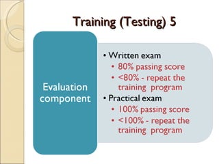 Training (Testing) 5
 