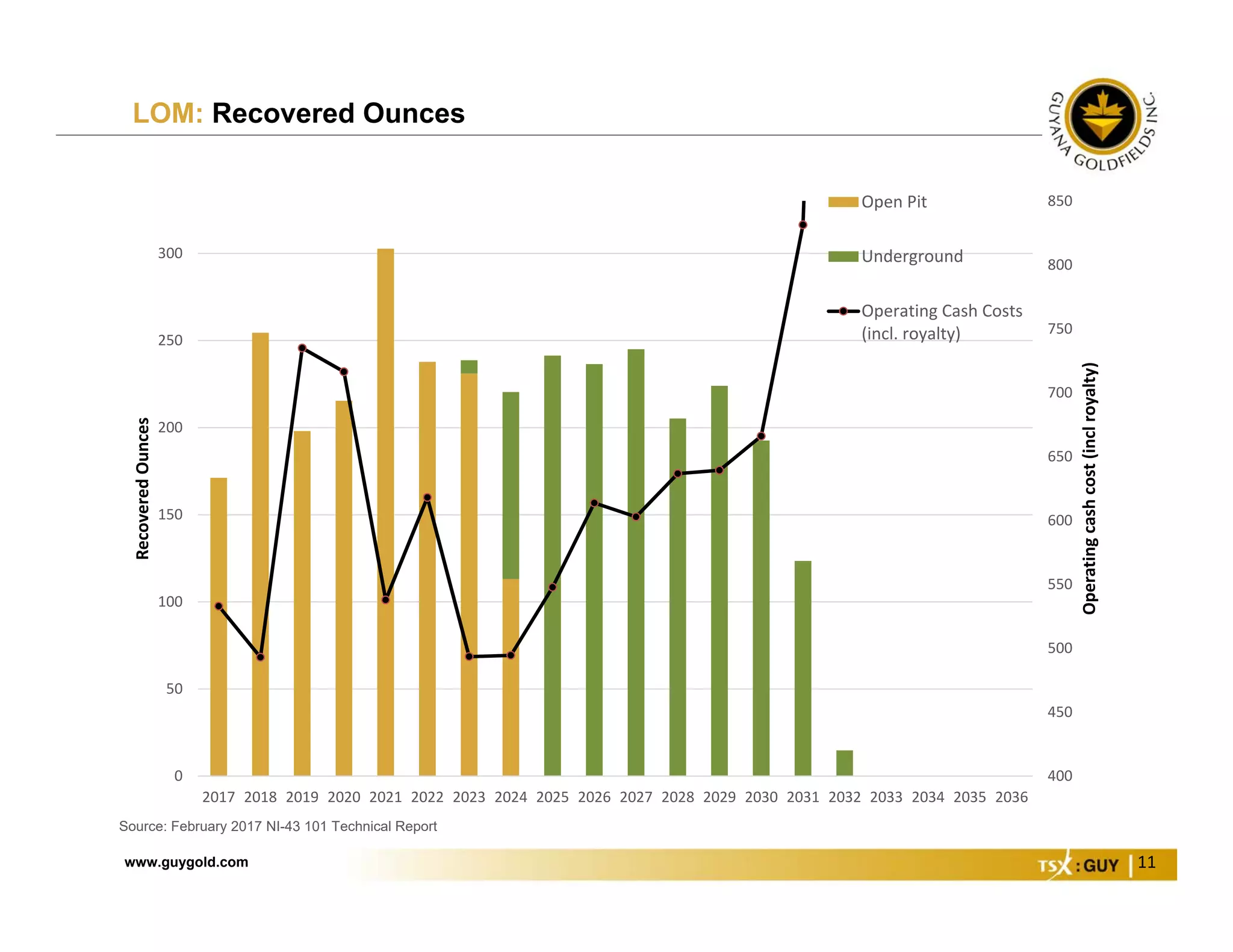 www.guygold.com
400
450
500
550
600
650
700
750
800
850
0
50
100
150
200
250
300
2017 2018 2019 2020 2021 2022 2023 2024 2025 2026 2027 2028 2029 2030 2031 2032 2033 2034 2035 2036
Operating cash cost (inclroyalty)
Recovered Ounces 
Open Pit
Underground
Operating Cash Costs
(incl. royalty)
11
LOM: Recovered Ounces
Source: February 2017 NI-43 101 Technical Report
 