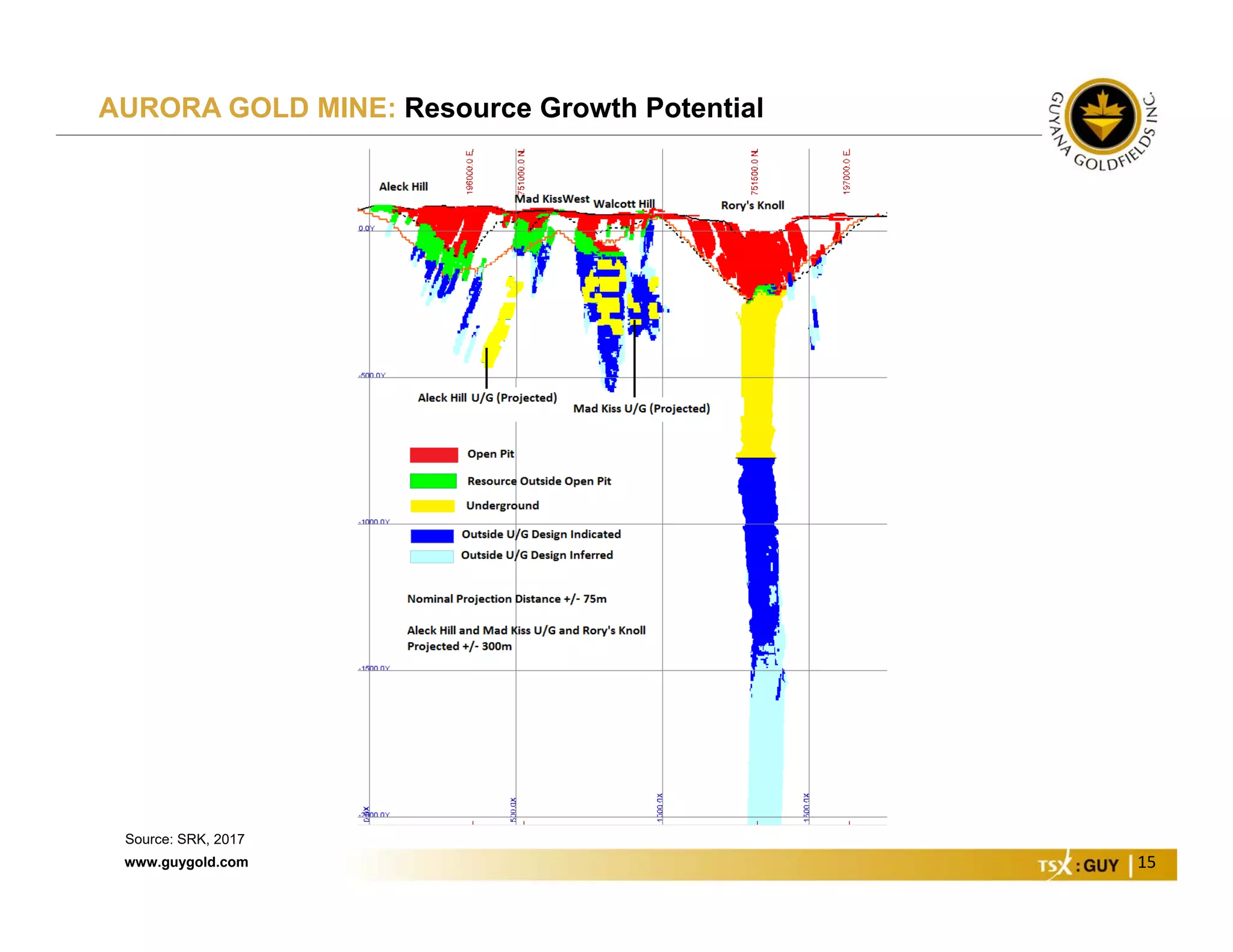 www.guygold.com 15
AURORA GOLD MINE: Resource Growth Potential
Source: SRK, 2017
 