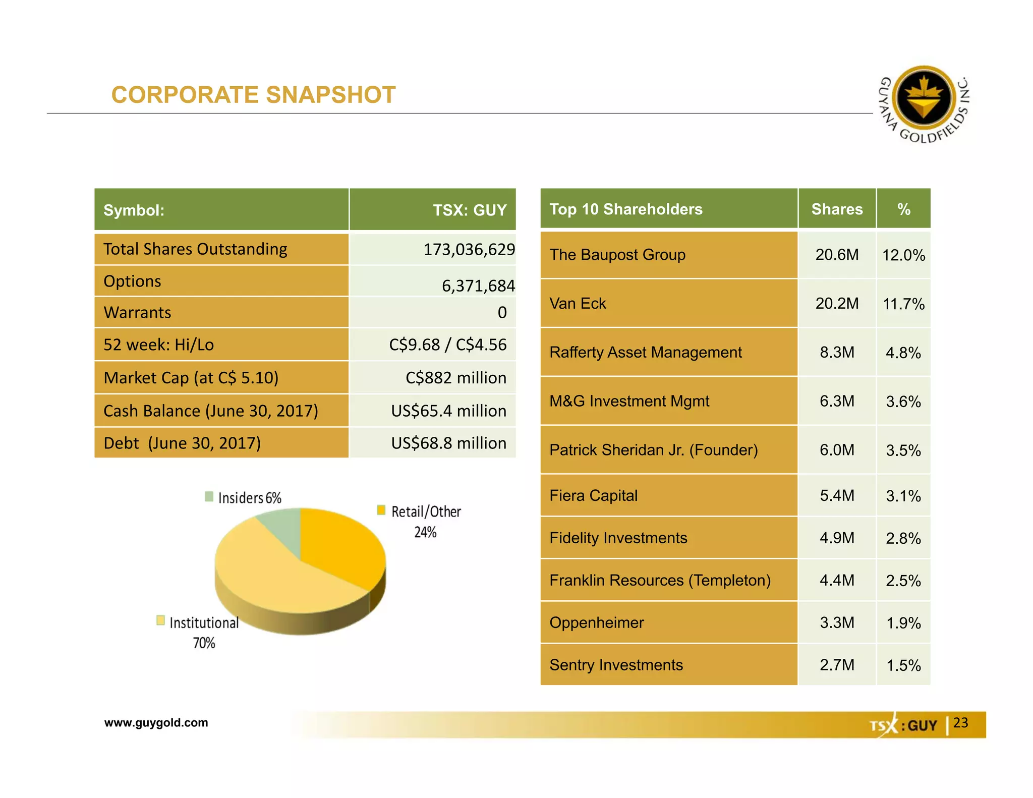 www.guygold.com 23
Symbol: TSX: GUY
Total Shares Outstanding 173,036,629
Options 6,371,684
Warrants 0
52 week: Hi/Lo C$9.68 / C$4.56
Market Cap (at C$ 5.10) C$882 million
Cash Balance (June 30, 2017) US$65.4 million
Debt  (June 30, 2017) US$68.8 million
Top 10 Shareholders Shares %
The Baupost Group 20.6M 12.0%
Van Eck 20.2M 11.7%
Rafferty Asset Management 8.3M 4.8%
M&G Investment Mgmt 6.3M 3.6%
Patrick Sheridan Jr. (Founder) 6.0M 3.5%
Fiera Capital 5.4M 3.1%
Fidelity Investments 4.9M 2.8%
Franklin Resources (Templeton) 4.4M 2.5%
Oppenheimer 3.3M 1.9%
Sentry Investments 2.7M 1.5%
CORPORATE SNAPSHOT
 