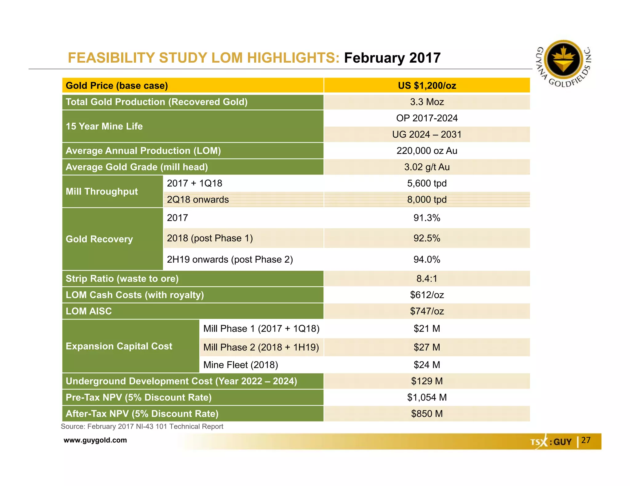 www.guygold.com 27
FEASIBILITY STUDY LOM HIGHLIGHTS: February 2017
Gold Price (base case) US $1,200/oz
Total Gold Production (Recovered Gold) 3.3 Moz
15 Year Mine Life
OP 2017-2024
UG 2024 – 2031
Average Annual Production (LOM) 220,000 oz Au
Average Gold Grade (mill head) 3.02 g/t Au
Mill Throughput
2017 + 1Q18 5,600 tpd
2Q18 onwards 8,000 tpd
Gold Recovery
2017 91.3%
2018 (post Phase 1) 92.5%
2H19 onwards (post Phase 2) 94.0%
Strip Ratio (waste to ore) 8.4:1
LOM Cash Costs (with royalty) $612/oz
LOM AISC $747/oz
Expansion Capital Cost
Mill Phase 1 (2017 + 1Q18) $21 M
Mill Phase 2 (2018 + 1H19) $27 M
Mine Fleet (2018) $24 M
Underground Development Cost (Year 2022 – 2024) $129 M
Pre-Tax NPV (5% Discount Rate) $1,054 M
After-Tax NPV (5% Discount Rate) $850 M
Source: February 2017 NI-43 101 Technical Report
 