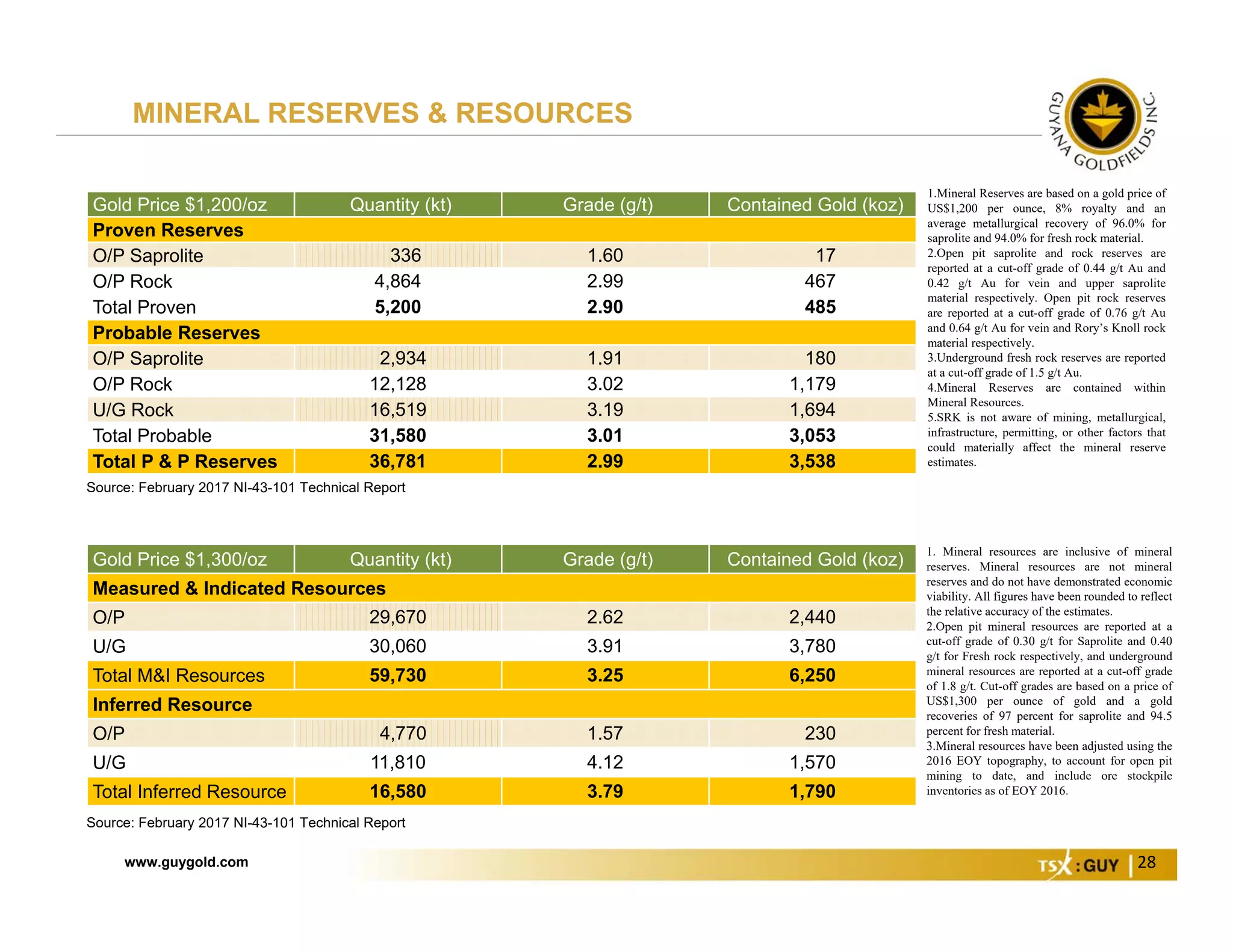 www.guygold.com 28
Gold Price $1,200/oz Quantity (kt) Grade (g/t) Contained Gold (koz)
Proven Reserves
O/P Saprolite 336 1.60 17
O/P Rock 4,864 2.99 467
Total Proven 5,200 2.90 485
Probable Reserves
O/P Saprolite 2,934 1.91 180
O/P Rock 12,128 3.02 1,179
U/G Rock 16,519 3.19 1,694
Total Probable 31,580 3.01 3,053
Total P & P Reserves 36,781 2.99 3,538
Gold Price $1,300/oz Quantity (kt) Grade (g/t) Contained Gold (koz)
Measured & Indicated Resources
O/P 29,670 2.62 2,440
U/G 30,060 3.91 3,780
Total M&I Resources 59,730 3.25 6,250
Inferred Resource
O/P 4,770 1.57 230
U/G 11,810 4.12 1,570
Total Inferred Resource 16,580 3.79 1,790
MINERAL RESERVES & RESOURCES
Source: February 2017 NI-43-101 Technical Report
Source: February 2017 NI-43-101 Technical Report
1.Mineral Reserves are based on a gold price of
US$1,200 per ounce, 8% royalty and an
average metallurgical recovery of 96.0% for
saprolite and 94.0% for fresh rock material.
2.Open pit saprolite and rock reserves are
reported at a cut-off grade of 0.44 g/t Au and
0.42 g/t Au for vein and upper saprolite
material respectively. Open pit rock reserves
are reported at a cut-off grade of 0.76 g/t Au
and 0.64 g/t Au for vein and Rory’s Knoll rock
material respectively.
3.Underground fresh rock reserves are reported
at a cut-off grade of 1.5 g/t Au.
4.Mineral Reserves are contained within
Mineral Resources.
5.SRK is not aware of mining, metallurgical,
infrastructure, permitting, or other factors that
could materially affect the mineral reserve
estimates.
1. Mineral resources are inclusive of mineral
reserves. Mineral resources are not mineral
reserves and do not have demonstrated economic
viability. All figures have been rounded to reflect
the relative accuracy of the estimates.
2.Open pit mineral resources are reported at a
cut-off grade of 0.30 g/t for Saprolite and 0.40
g/t for Fresh rock respectively, and underground
mineral resources are reported at a cut-off grade
of 1.8 g/t. Cut-off grades are based on a price of
US$1,300 per ounce of gold and a gold
recoveries of 97 percent for saprolite and 94.5
percent for fresh material.
3.Mineral resources have been adjusted using the
2016 EOY topography, to account for open pit
mining to date, and include ore stockpile
inventories as of EOY 2016.
 
