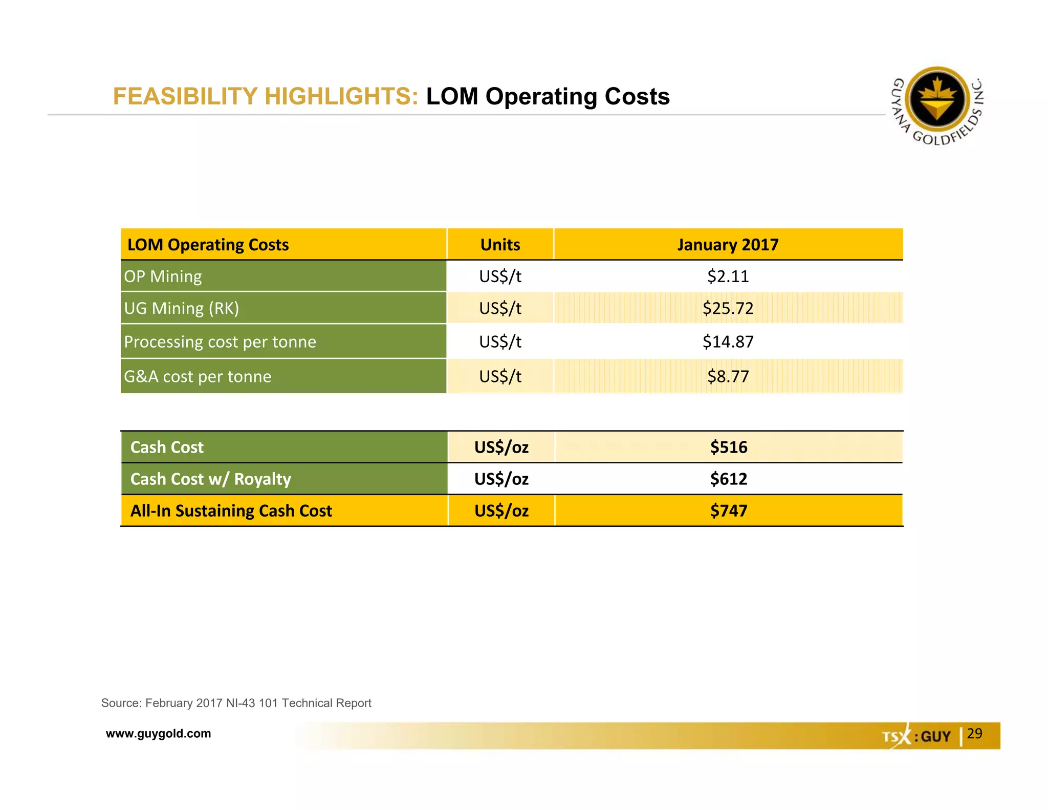www.guygold.com 29
FEASIBILITY HIGHLIGHTS: LOM Operating Costs
LOM Operating Costs Units January 2017
OP Mining US$/t $2.11
UG Mining (RK) US$/t $25.72
Processing cost per tonne US$/t $14.87
G&A cost per tonne US$/t $8.77
Cash Cost US$/oz $516
Cash Cost w/ Royalty US$/oz $612
All‐In Sustaining Cash Cost US$/oz $747
Source: February 2017 NI-43 101 Technical Report
 