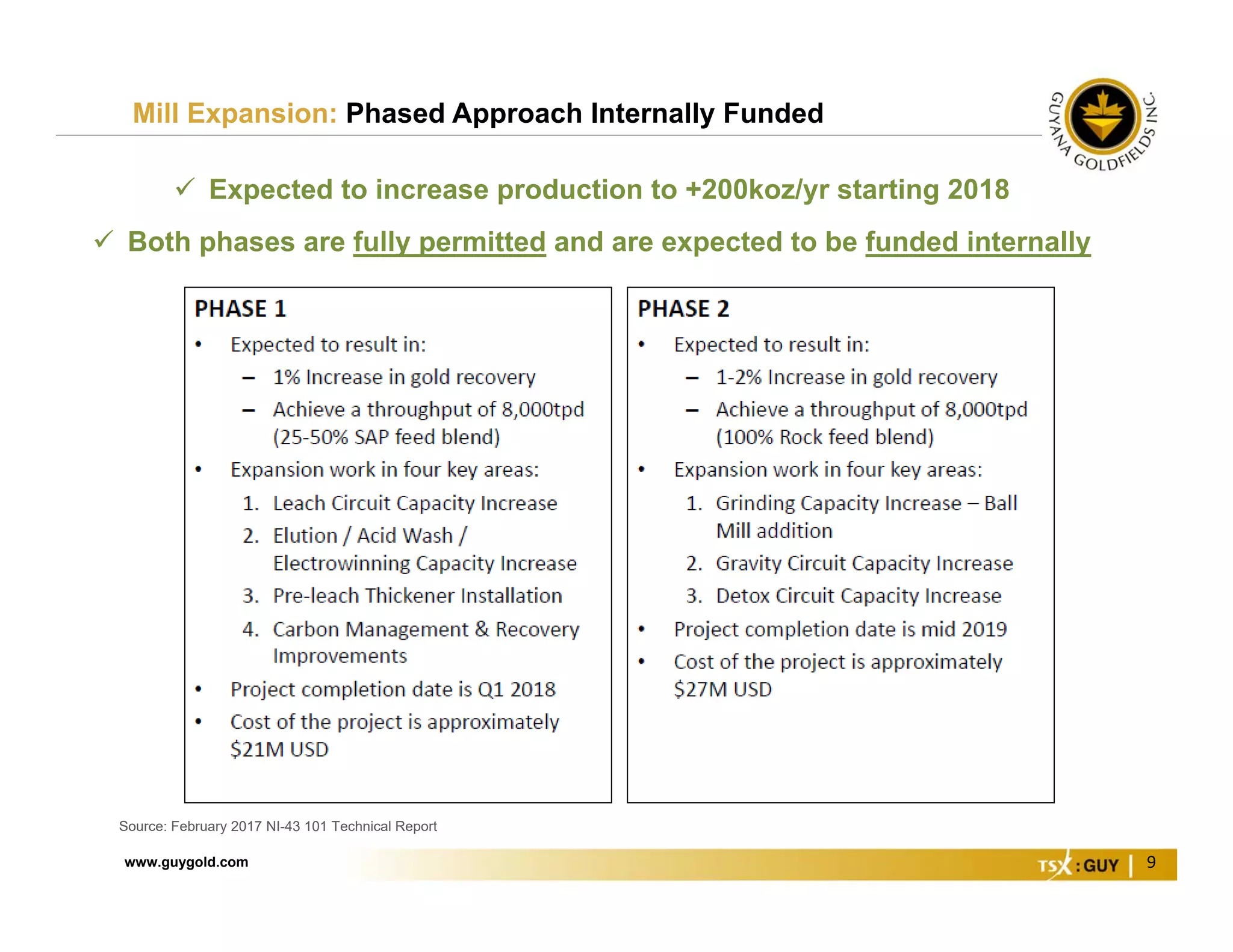 www.guygold.com 9
Mill Expansion: Phased Approach Internally Funded
Source: February 2017 NI-43 101 Technical Report
 Expected to increase production to +200koz/yr starting 2018
 Both phases are fully permitted and are expected to be funded internally
 