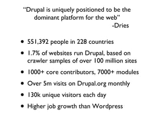 551,392 people in 228 countries 1.7% of websites run Drupal, based on crawler samples of over 100 million sites 1000+ core contributors, 7000+ modules Over 5m visits on Drupal.org monthly 130k unique visitors each day Higher job growth than Wordpress “ Drupal is uniquely positioned to be the dominant platform for the web” -Dries 