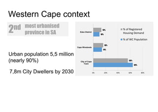 Urban population 5,5 million
(nearly 90%)
The LOCAL Western Cape Challenge
2nd most urbanised
province in SA
64%
14%
10%
56%
16%
13%
0% 20% 40% 60% 80%
City of Cape
Town
Cape Winelands
Eden District
% of Registered
Housing Demand
% of WC Population
Western Cape context
7,8m City Dwellers by 2030
 