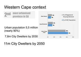 11m City Dwellers by 2050
The LOCAL Western Cape Challenge
2nd most urbanised
province in SA
64%
14%
10%
56%
16%
13%
0% 20% 40% 60% 80%
City of Cape
Town
Cape Winelands
Eden District
% of Registered
Housing Demand
% of WC Population
Western Cape context
7,8m City Dwellers by 2030
Urban population 5,5 million
(nearly 90%)
 