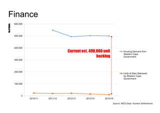 Housing Demand vs. Supply
Source: WCG Dept. Human Settlements
0
100,000
200,000
300,000
400,000
500,000
600,000
2010/11 2011/12 2012/13 2013/14 2014/15
NoofUnits
Housing Demand from
Western Cape
Government
Units & Sites Delivered
by Western Cape
Government
Current est. 490,000 unit
backlog
Finance
 