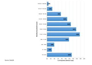 Affordability
13.28%
2.57%
3.88%
11.81%
17.62%
15.71%
12.81%
10.85%
7.45%
2.85%
0.75%
0% 2% 4% 6% 8% 10% 12% 14% 16% 18% 20%
No income
R1 - R400
R401 - R800
R801 - R1 600
R1 601 - R3 200
R3 201 - R6 400
R6 401 - R12 800
R12 801 - R25 600
R25 601 - R51 200
R51 201 - R102 400
R102 401 - R204 800
% of Population (Western Cape)
MonthlyHouseholdIncome
Source: StatsSA
 