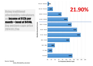 Affordability
13.28%
2.57%
3.88%
11.81%
17.62%
15.71%
12.81%
10.85%
7.45%
2.85%
0.75%
0% 2% 4% 6% 8% 10% 12% 14% 16% 18% 20%
No income
R1 - R400
R401 - R800
R801 - R1 600
R1 601 - R3 200
R3 201 - R6 400
R6 401 - R12 800
R12 801 - R25 600
R25 601 - R51 200
R51 201 - R102 400
R102 401 - R204 800
% of Population (Western Cape)
MonthlyHouseholdIncome
21.90%Using traditional
affordability calculators
an income of R12k per
month = bond of R414k.
Avg western cape price
2014 R1.27m
Source: StatsSA
Ooba affordability calculator
 