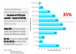 Affordability
13.28%
2.57%
3.88%
11.81%
17.62%
15.71%
12.81%
10.85%
7.45%
2.85%
0.75%
0% 2% 4% 6% 8% 10% 12% 14% 16% 18% 20%
No income
R1 - R400
R401 - R800
R801 - R1 600
R1 601 - R3 200
R3 201 - R6 400
R6 401 - R12 800
R12 801 - R25 600
R25 601 - R51 200
R51 201 - R102 400
R102 401 - R204 800
% of Population (Western Cape)
MonthlyHouseholdIncome
Only 35% of the western
cape can afford a rental
above R1,900 per month
R6-8k to rent a 1 bed in CBD
R3.5k-R6.5k to rent 1 bed
outside CBD (property24)
Using traditional
affordability calculators
an income of R12k per
month = bond of R414k.
Avg western cape price
2014 R1.27m
35%
Source: StatsSA
FNB House Price Index
Ooba affordability calculator
 