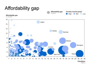 Affordability gap
Source: McKinsey Institute
 