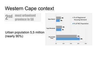 The LOCAL Western Cape Challenge
2nd most urbanised
province in SA
64%
14%
10%
56%
16%
13%
0% 20% 40% 60% 80%
City of Cape
Town
Cape Winelands
Eden District
% of Registered
Housing Demand
% of WC Population
Western Cape context
Urban population 5,5 million
(nearly 90%)
 