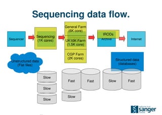 Sequencing data flow.
                               General Farm
                                (6K core)
                                                      IRODs
                Sequencing
                 Processing/    Comparative
Sequencer       (1K cores)                           Archive            Internet
                     QC        UK10K Farm
                                  analysis
                                (1.5K core)

                                CGP Farm
                                (2K cores)                     Structured data
 Unstructured data
    (Flat files)                                                (databases)


                     Slow
                                Fast          Fast       Slow         Fast

                     Slow

                                Slow
                     Slow
 
