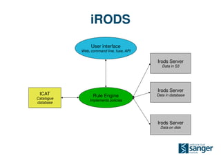 iRODS
                 User interface
            Web, command line, fuse, API

                                           Irods Server
                                              Data in S3




                                           Irods Server
 ICAT             Rule Engine              Data in database
Catalogue
                Implements policies
database




                                           Irods Server
                                             Data on disk
 