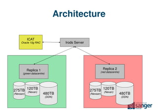 Architecture

           ICAT
     Oracle 10g RAC                  Irods Server




           Replica 1                                           Replica 2
                                                           (red datacentre)
      (green datacentre)




275TB 120TB
      (Nexan)
                                                    275TB 120TB
                                                          (Nexan)
(Nexsan)               480TB                        (Nexsan)               480TB
                           (DDN)                                              (DDN)
 