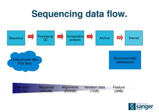 Sequencing data flow.

                 Processing/      Comparative
Sequencer                                                 Archive             Internet
                     QC             analysis




 Unstructured data                                                  Structured data
    (Flat files)                                                     (databases)




   Raw data          Sequence   Alignments      Variation data      Feature
    (10 TB)           (500GB)    (200GB)            (1GB)            (3MB)
 