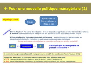 4- Pour une nouvelle politique managériale (2)

Psychologie sociale
                                                          Appartenance
                                   Groupe                Reconnaissance
                                                           Réciprocité


         Ernst Fehr (Zürich, Prix Marcel Benoist 2008) : désir de réciprocité, d’approbation sociale, et d’intérêt dans le travail.
         K. Schmidt: l’attente de réciprocité et l’équité sont des ressorts de l’action les plus fréquemment adoptés.

         W. Edwards Deming : facteurs critiques de la performance = les interdépendances opérationnelles, les
         interactions individuelles, les motivations et systèmes de représentations psychologiques
                     (Conclut sur impasse méthodologique de mesure des performances centrées sur individu)


         GRH              collaboration               IE             Vision partagée du management de
                                                                     process collaboratifs ?


la participation aux process collaboratifs n’est pas mesurée dans 2/3 des cas (Bourdon-Tessier Toulouse 2008)

enquête sur les moteurs et freins de la transformation de la GRH (400 DRH, IBM 2008)
 75% « les salariés sont trop occupés pour aider les autres à travers l’organisation »
 60% « leurs mesures de la performance ne permettent pas la récompense des attitudes collaboratives »
 
