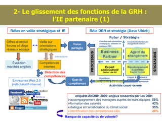 2- Le glissement des fonctions de la GRH :
                 l’IE partenaire (1)
  Rôles en veille stratégique et IE                           Rôle DRH et stratégie (Dave Ulrich)
                                                                                       Futur / Stratégie
Offres d’emploi       Veille sur                                            Contribue aux orientations
                                                                            stratégiques, traduites en
                                                                                                         Conduite/facilitation des

forums et blogs       orientations                 Vision                   pratiques DRH
                                                                                                         changements métiers


réseaux sociaux       stratégiques                partagée
                                                                             Business                     Agent du




                                                              PROCESSUS




                                                                                                                                     INDIVIDUS
                                 interactions                                 Partner                    changement

   Évolution          Compétences
marchés emplois         internes                                               Expert                    Développement
                                                                             administratif                 Expertise
                           Détection des                                       Gestion des RH               Capital Humain

                           compétences                                      Procédures                   Conçoit & applique la
   Entreprise Web 2.0                             Gaps de                   administratives              politique de recrutement
                                                                          Nouveaux besoins               promotion / formation
   (=déclaratif interne)                        compétences
                                                                                       Activités court-terme


                                                     enquête ANDRH 2009: enjeux ressentis par les DRH
                                                accompagnement des managers auprès de leurs équipes 58%
                                                formation des salariés                              42%
                                                dialogue et l’amélioration du climat social         35%
                                                identification des compétences-clés                 28%
                                          Manque de capacité ou de volonté?
 