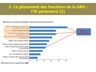 2- Le glissement des fonctions de la GRH :
                     l’IE partenaire (2)




                                               Besoin IE
                                              anticipation




IBM Global Human Capital Study 2008
 