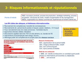 3- Risques informationnels et réputationnels

                         R&D, nouveaux produits, process de production, stratégie marketing, process
  Points d’intérêt       de gestion, structures de coûts, modes d’organisation et de management,
                         M&As, organisation du réseau commercial, expériences et fichiers clients etc.

  Les RH cibles des attaques, et faiblesses informationnelles
 Recrutement de compétences: transfert de connaissances
 Recrutements de personnes & postes à risques: passé, relations, CV truqué
 Faux recrutement avec de vraies annonces : l’entretien-leurre                     Actions IE/DRH :
 Approches directes ciblées: élicitation                                           • formation
 Discussions captées dans les TGV et vols aériens, ex. banals de l’IE              • prévention
 interventions d’(ex)employés dans blogs, forums…                                  • traitement
 Affichage public de compétences et projets dans les réseaux sociaux
                                                Raisons d’embauches
                                                 50%   appréciation de la personnalité
                                                 39%   image professionnelle, créatif
                                                 35%   bon communiquant
                                                 33%   bons centres d’intérêts
                                                 Motif de non embauche
                                                  53% ont hésité à embaucher un candidat ayant posté
                                                 photos ou informations provocantes ou déplacées
                                                  35% … ont renoncé
 