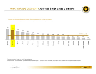 www.guygold.com 4
Proven and Probable Reserves Grade – Precious Metals Only (g/t Au equivalent)
Source: Company filings and BMO Capital Markets
Note: Includes precious metals, converted to AuEq grade using LT pricing of US$1,250/oz Au and US$18.00/oz Ag when not converted by the company.
(1)
(2)
(3)
WHAT STANDS US APART? Aurora is a High Grade Gold Mine
3.4   
2.9   
2.7   
2.3    2.2   
1.7   
1.5    1.3    1.3    1.2    1.0    1.0   
0.8    0.7    0.7    0.6   
0.4   
Median: 1.3 g/t
SEMAFO
Guyana
Torex
Alacer
Primero
Alamos
OceanaGold
B2Gold
IAMGOLD
Eldorado
Tahoe
Detour
New Gold
Kinross
Centerra
Silver Standard
Yamana
 