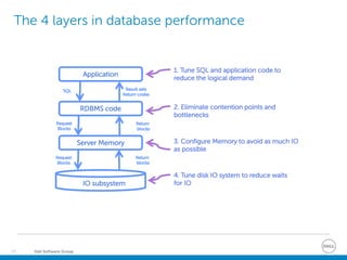 Dell Software Group14
The 4 layers in database performance
 