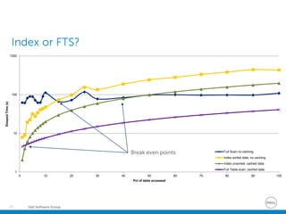 Dell Software Group29
1
10
100
1000
0 10 20 30 40 50 60 70 80 90 100
ElaspedTime(s)
Pct of table accessed
Full Scan no caching
Index sorted data, no caching
Index unsorted, cached data
Full Table scan, cached data
Index or FTS?
Break even points
 