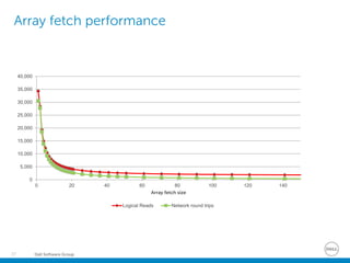 Dell Software Group37
Array fetch performance
0
5,000
10,000
15,000
20,000
25,000
30,000
35,000
40,000
0 20 40 60 80 100 120 140
Array fetch size
Logical Reads Network round trips
 