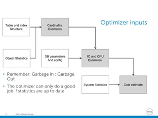 Dell Software Group40
Object Statistics
Cardinality
Estimates
IO and CPU
Estimates
DB parameters
And config
Cost estimateSystem Statistics
Table and index
Structure
Optimizer inputs
• Remember: Garbage In : Garbage
Out
• The optimizer can only do a good
job if statistics are up to date
 