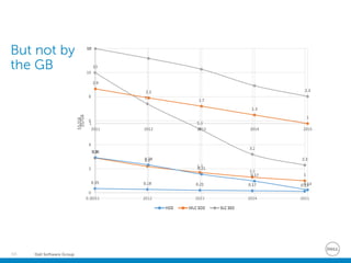 Dell Software Group68
But not by
the GB
0.35 0.28 0.21 0.17 0.13
2.9
2.2
1.7
1.3
1
10
7.4
5.3
3.2
2.3
0
2
4
6
8
10
12
2011 2012 2013 2014 2015
$$/GB
HDD MLC SDD SLC SSD
0.35
0.28
0.21
0.17
0.13
2.9
2.2
1.7
1.3
1
2.3
0.1
1
10
2011 2012 2013 2014 2015
$$/GB
HDD MLC SDD SLC SSD
 