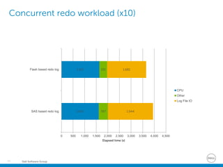 Dell Software Group73
Concurrent redo workload (x10)
1,605
1,637
397
331
1,944
1,681
0 500 1,000 1,500 2,000 2,500 3,000 3,500 4,000 4,500
SAS based redo log
Flash based redo log
Elapsed time (s)
CPU
Other
Log File IO
 